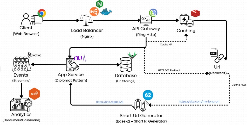 CLJ URL Shortener